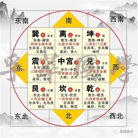 九宫格方位|风水之基础实用八卦图及九宫图（初学者必背）